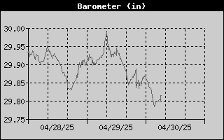 Barometer History