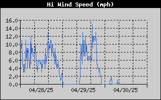 Hi Wind Speed History