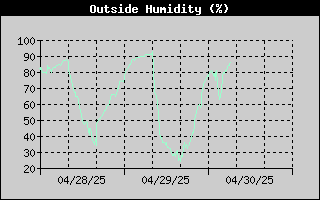 Humidity History