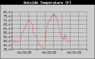 Outside Temp History, 1 week