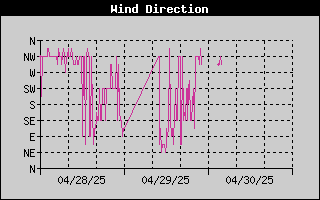 Wind Direction History