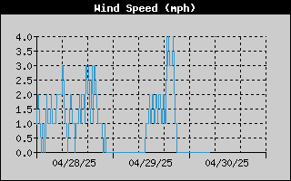 Wind Speed History