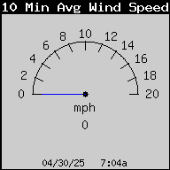 10 minute Average Wind Speed