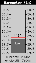 Current Barometer