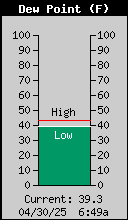 Current Outside Dewpoint