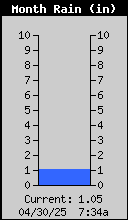 Monthly Total Rain