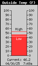 Current Outside Temperature