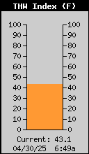 Current THW Index