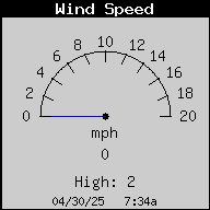 Current Wind speed