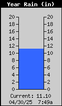 Yearly Total Rain